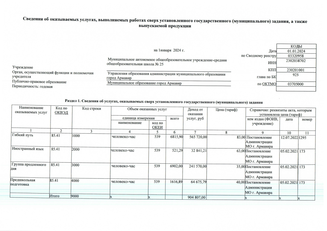 Отчет о результатах деятельности муниципального учреждения за 2023 год МАОУ СОШ № 25-12.png